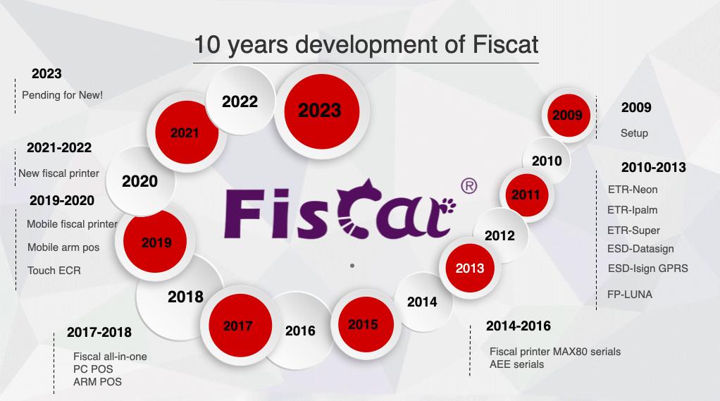 10 jaar ontwikkeling van Fiscat.jpg