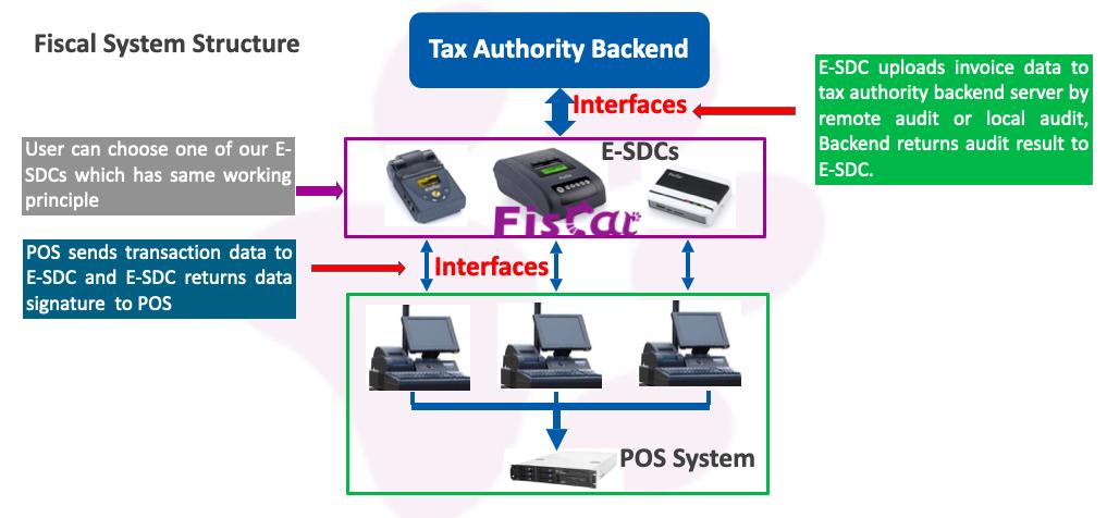 Fiscale System Structure.jpg